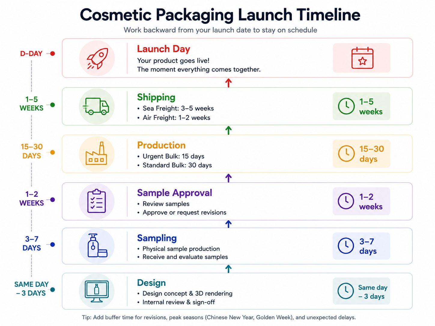 Custom Cosmetic Packaging Lead Time